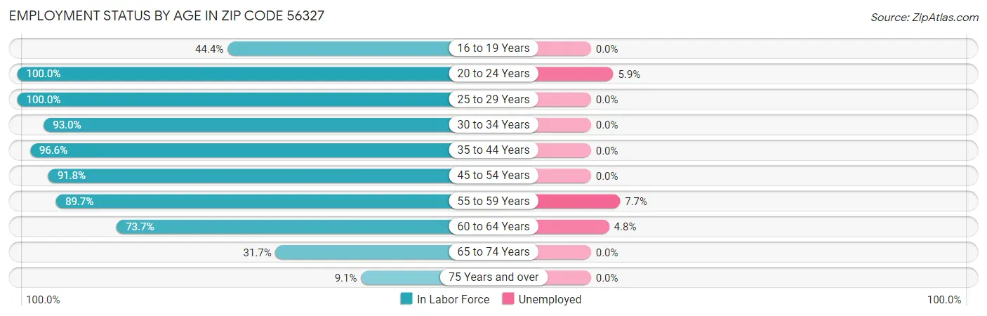 Employment Status by Age in Zip Code 56327