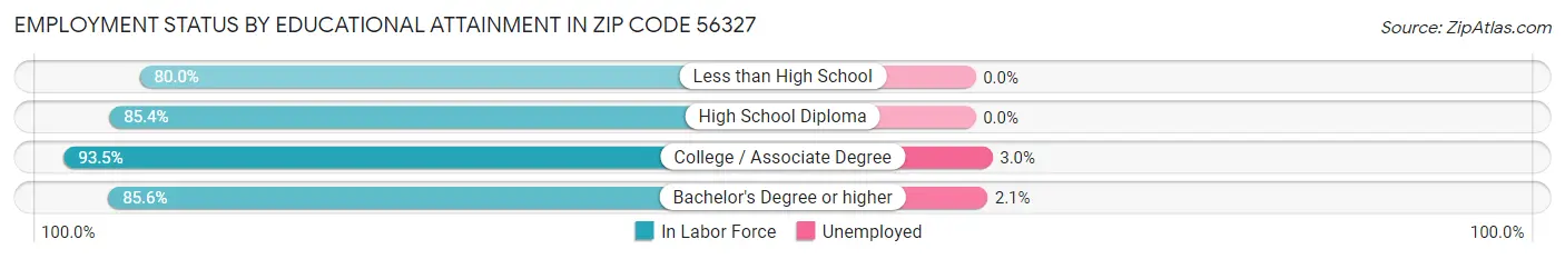 Employment Status by Educational Attainment in Zip Code 56327