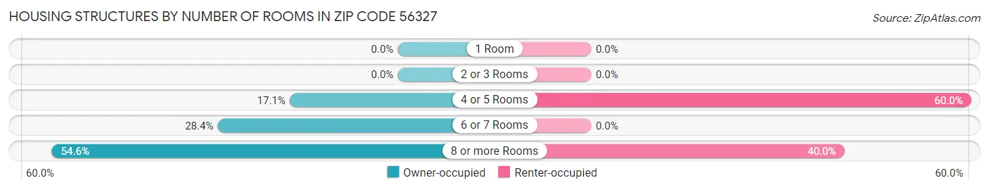 Housing Structures by Number of Rooms in Zip Code 56327