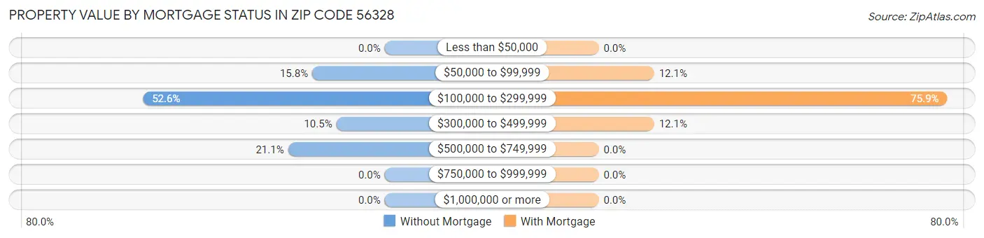 Property Value by Mortgage Status in Zip Code 56328