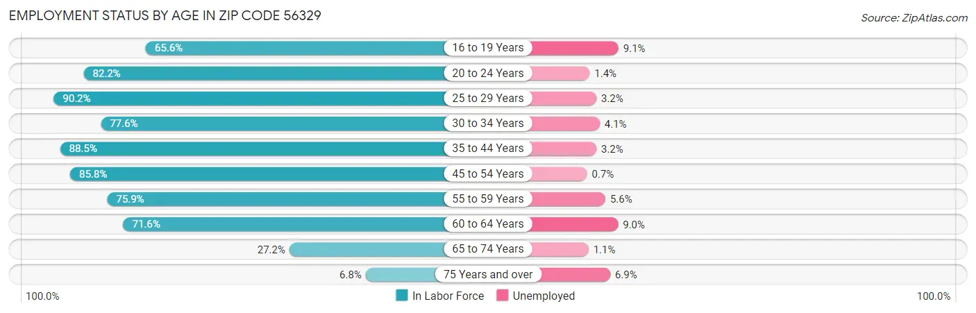 Employment Status by Age in Zip Code 56329