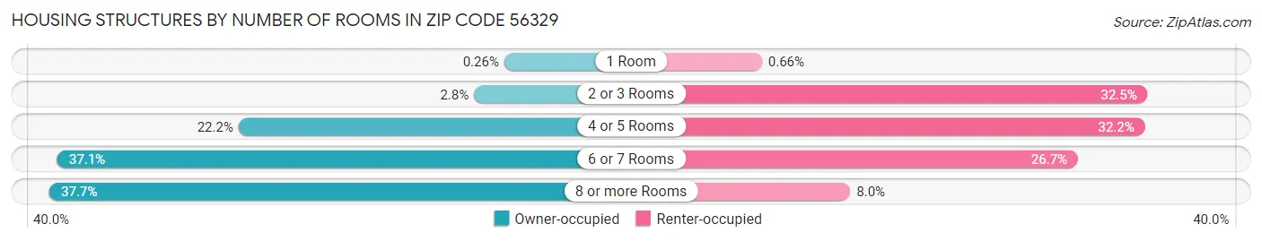 Housing Structures by Number of Rooms in Zip Code 56329