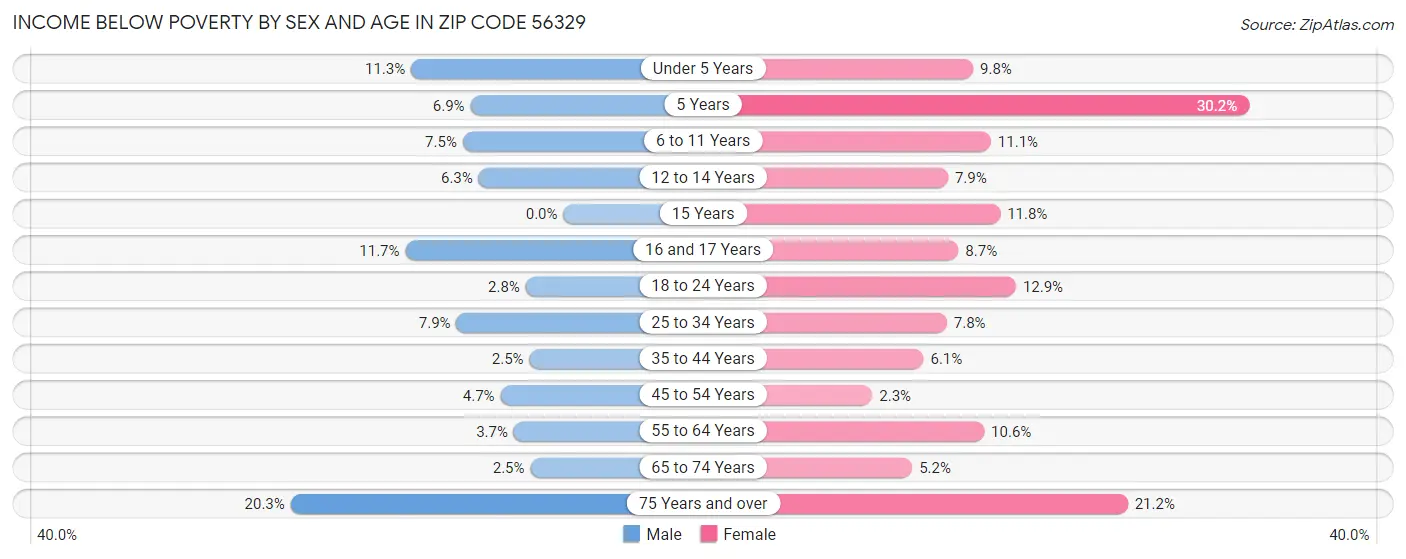 Income Below Poverty by Sex and Age in Zip Code 56329