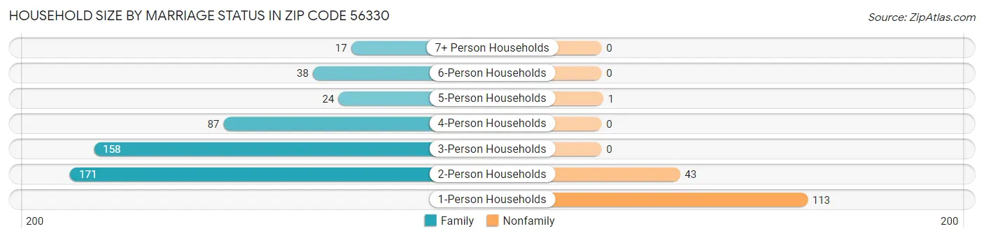 Household Size by Marriage Status in Zip Code 56330