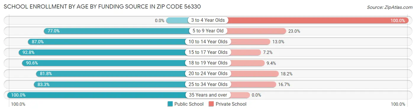 School Enrollment by Age by Funding Source in Zip Code 56330