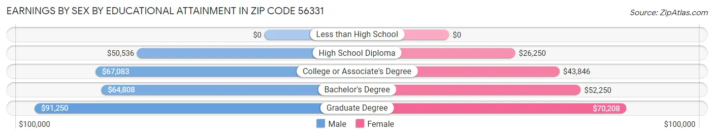 Earnings by Sex by Educational Attainment in Zip Code 56331