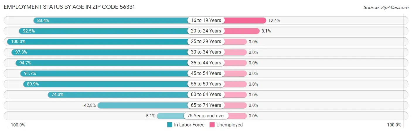 Employment Status by Age in Zip Code 56331
