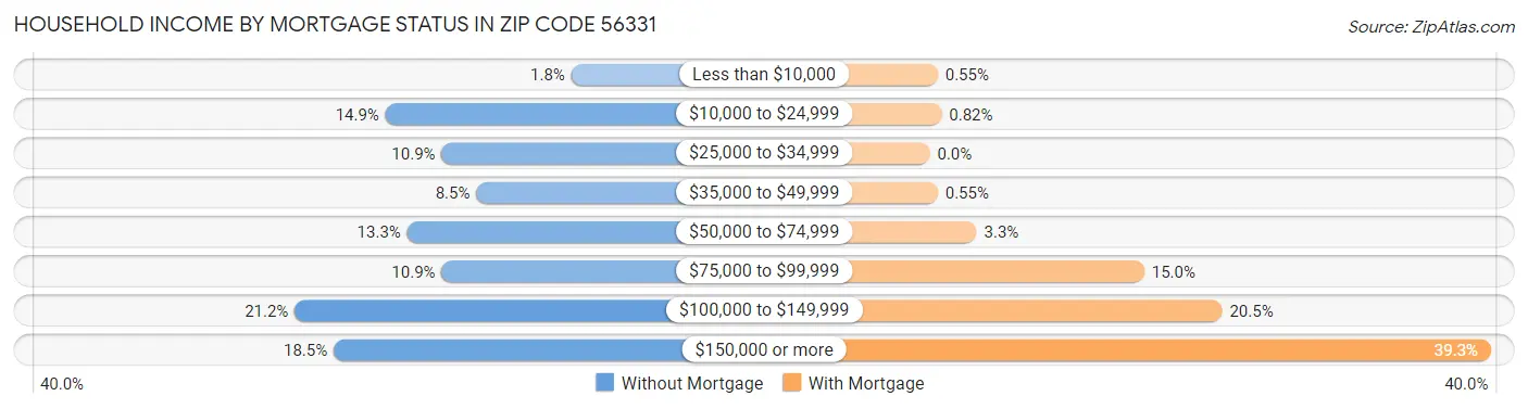 Household Income by Mortgage Status in Zip Code 56331