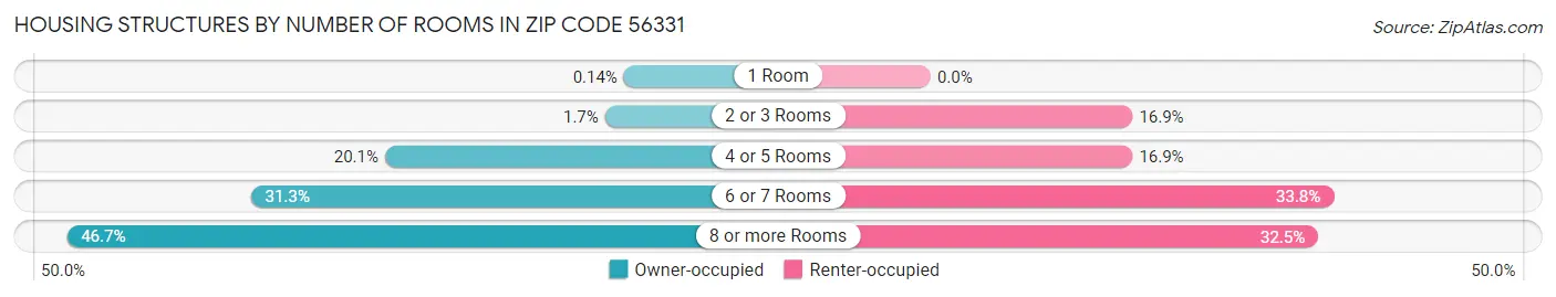Housing Structures by Number of Rooms in Zip Code 56331