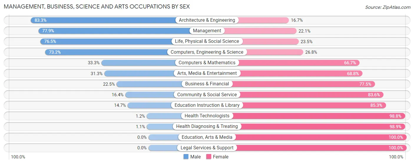 Management, Business, Science and Arts Occupations by Sex in Zip Code 56331