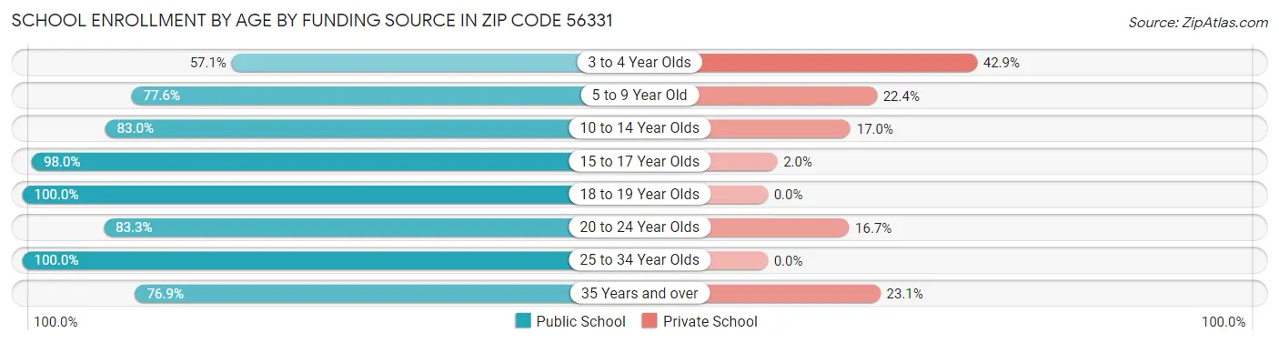School Enrollment by Age by Funding Source in Zip Code 56331