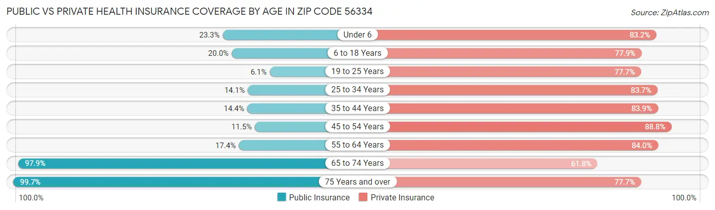 Public vs Private Health Insurance Coverage by Age in Zip Code 56334