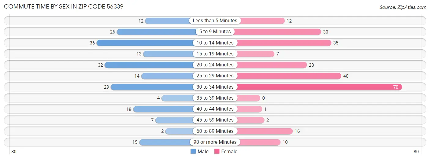 Commute Time by Sex in Zip Code 56339