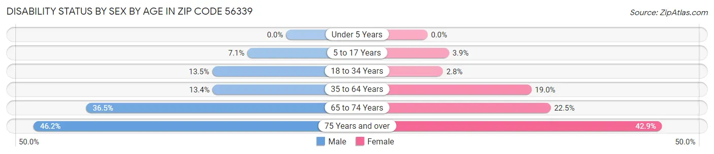 Disability Status by Sex by Age in Zip Code 56339