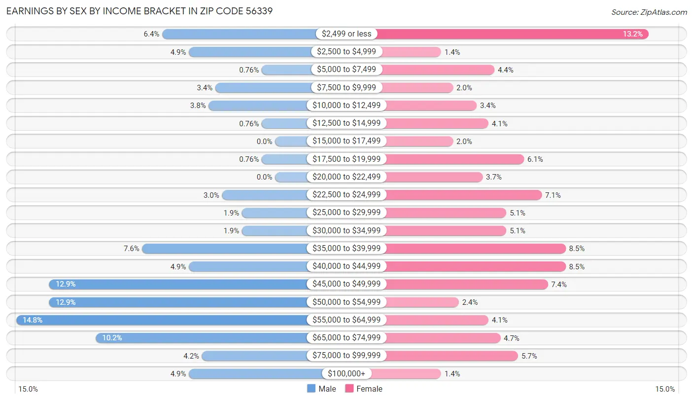 Earnings by Sex by Income Bracket in Zip Code 56339