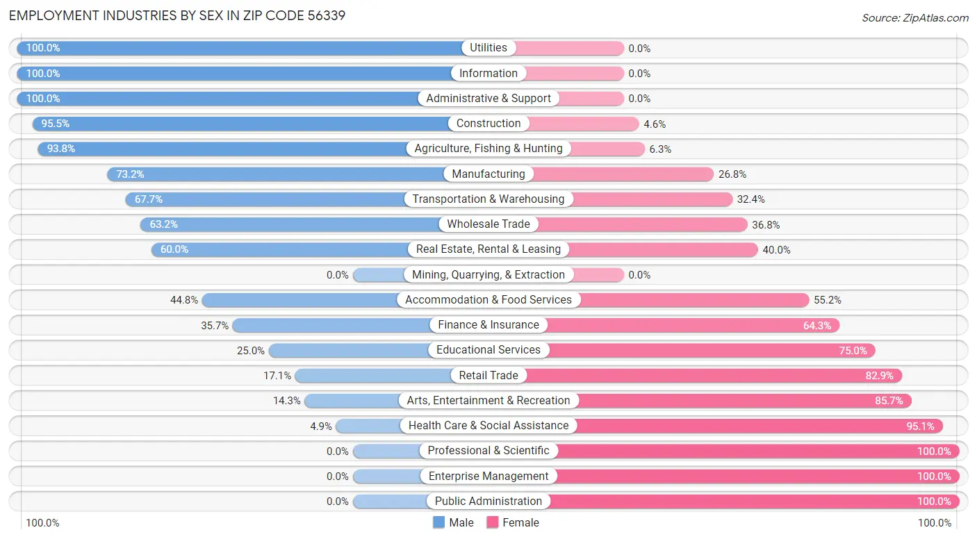 Employment Industries by Sex in Zip Code 56339