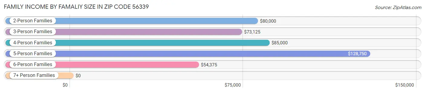 Family Income by Famaliy Size in Zip Code 56339