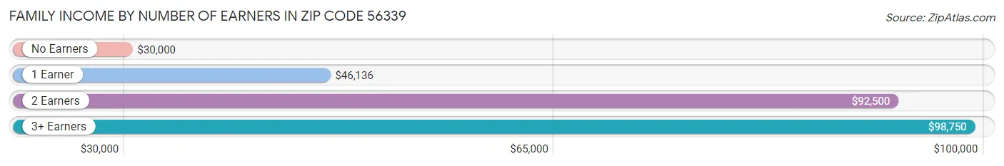 Family Income by Number of Earners in Zip Code 56339