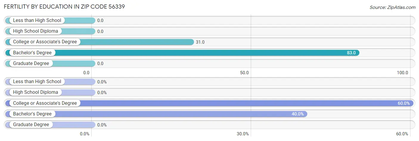 Female Fertility by Education Attainment in Zip Code 56339