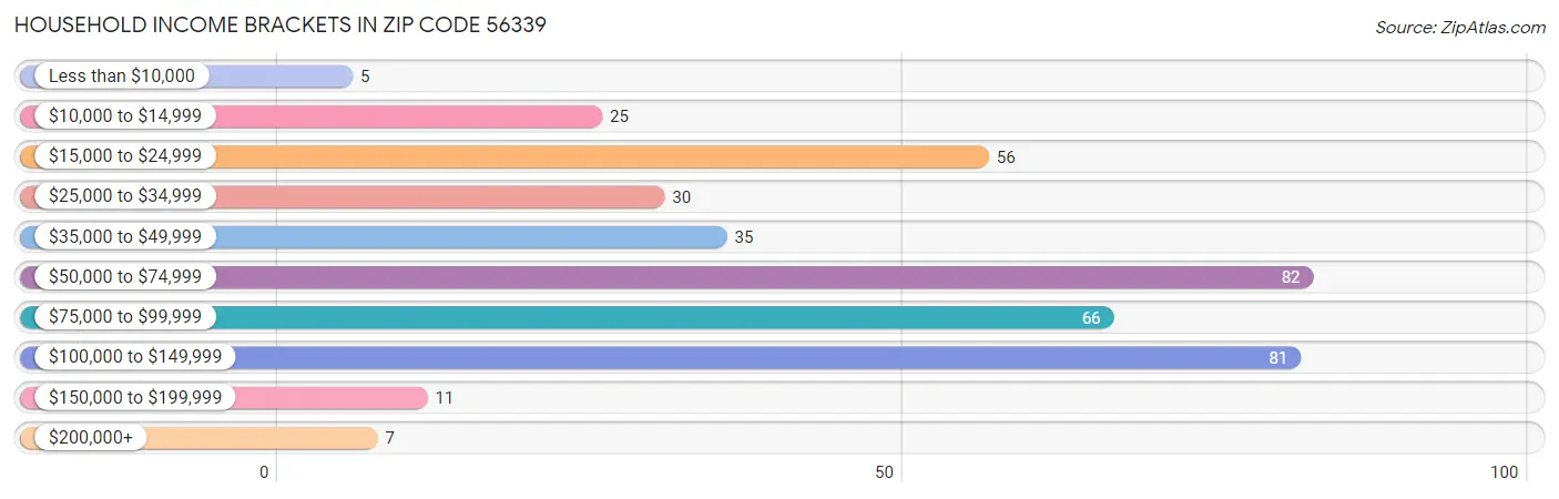 Household Income Brackets in Zip Code 56339