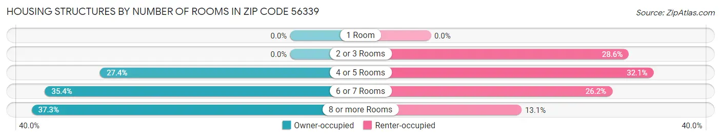 Housing Structures by Number of Rooms in Zip Code 56339