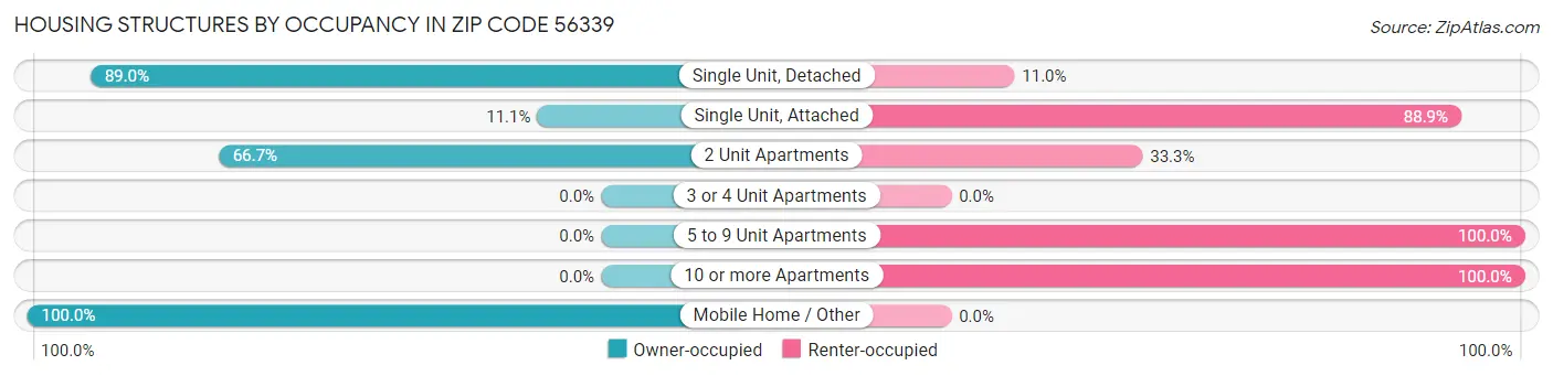 Housing Structures by Occupancy in Zip Code 56339