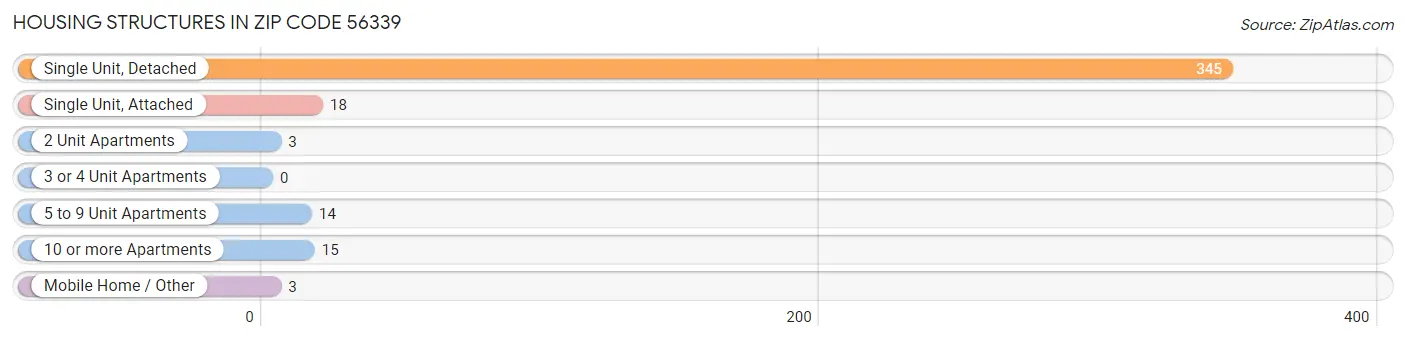 Housing Structures in Zip Code 56339