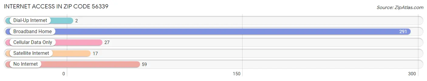 Internet Access in Zip Code 56339