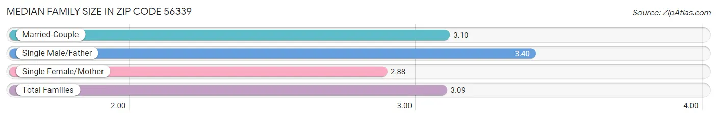 Median Family Size in Zip Code 56339