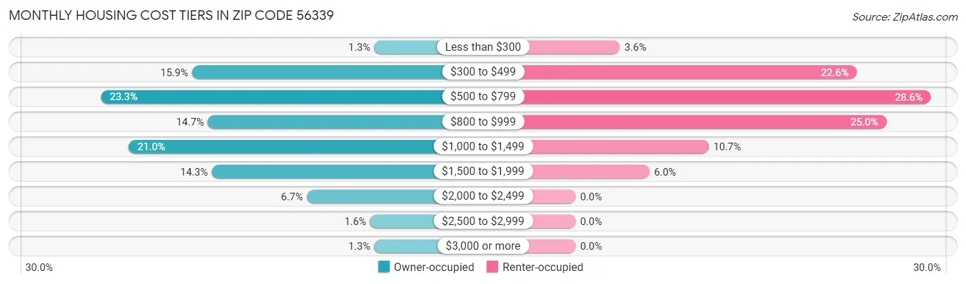 Monthly Housing Cost Tiers in Zip Code 56339