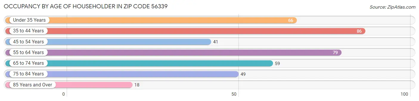 Occupancy by Age of Householder in Zip Code 56339