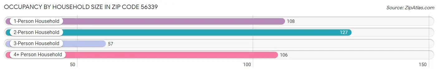Occupancy by Household Size in Zip Code 56339