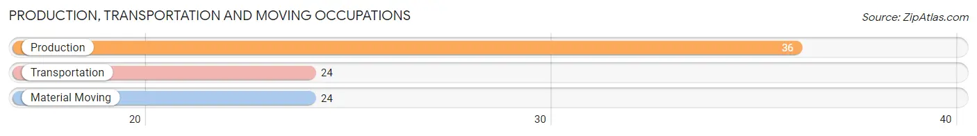 Production, Transportation and Moving Occupations in Zip Code 56339