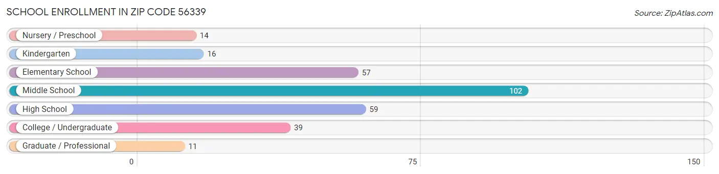 School Enrollment in Zip Code 56339