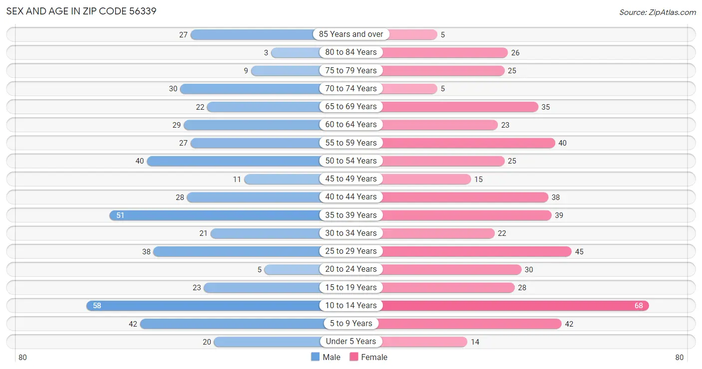 Sex and Age in Zip Code 56339