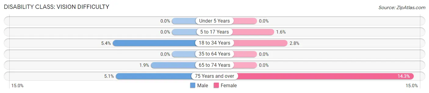 Disability in Zip Code 56339: <span>Vision Difficulty</span>