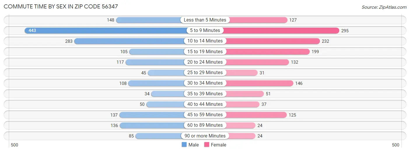 Commute Time by Sex in Zip Code 56347