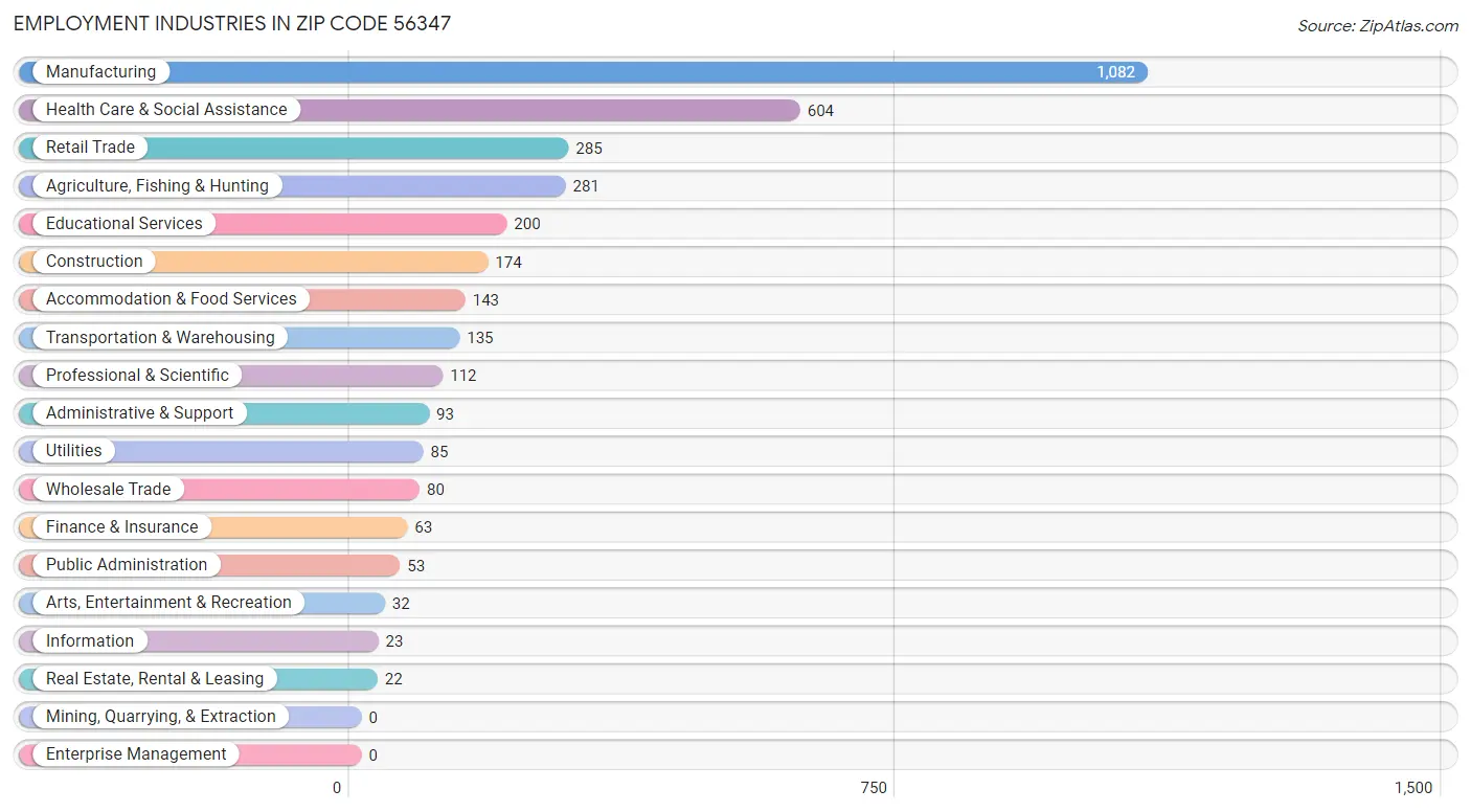 Employment Industries in Zip Code 56347