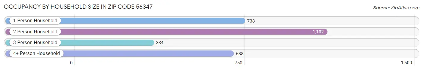 Occupancy by Household Size in Zip Code 56347