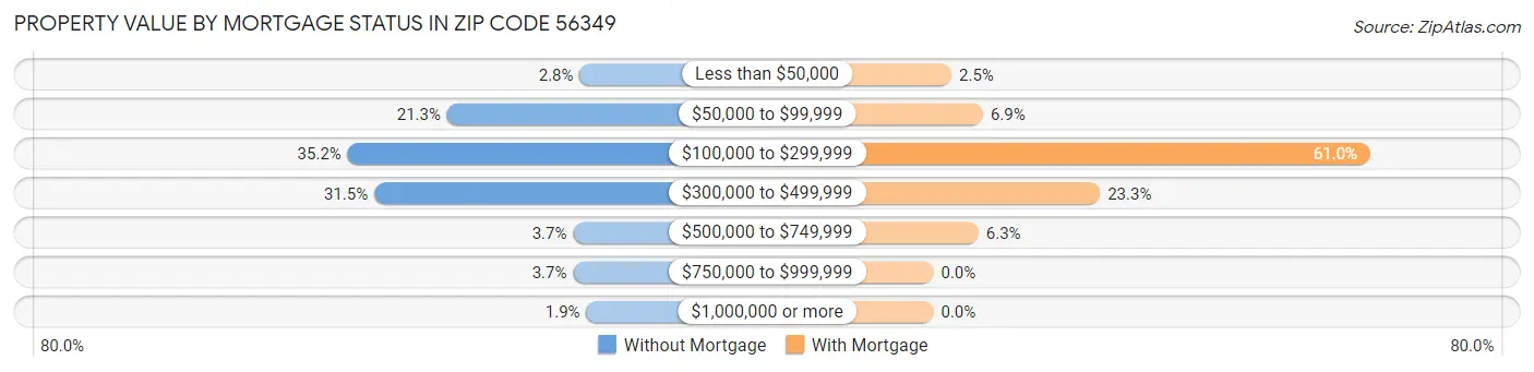 Property Value by Mortgage Status in Zip Code 56349