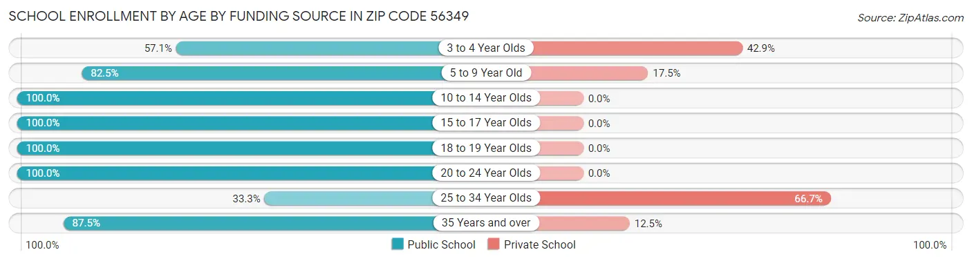 School Enrollment by Age by Funding Source in Zip Code 56349