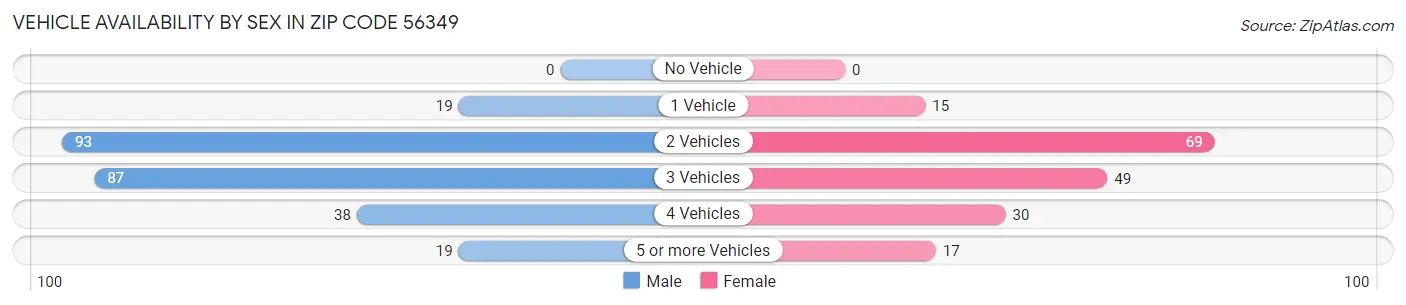 Vehicle Availability by Sex in Zip Code 56349