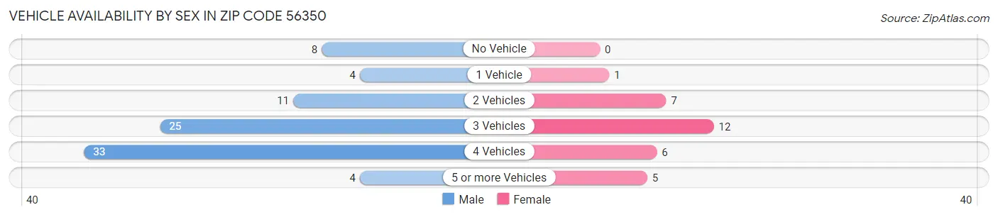 Vehicle Availability by Sex in Zip Code 56350