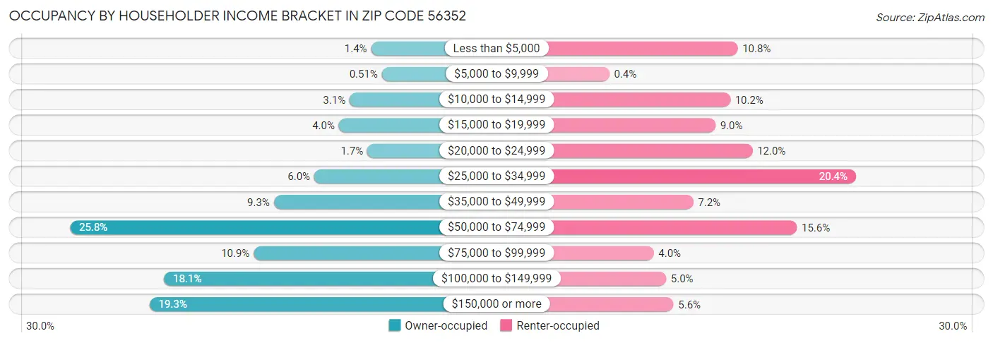 Occupancy by Householder Income Bracket in Zip Code 56352
