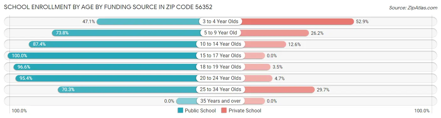 School Enrollment by Age by Funding Source in Zip Code 56352