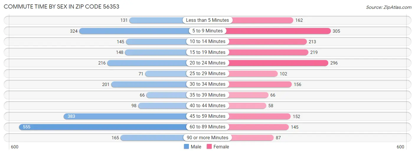 Commute Time by Sex in Zip Code 56353