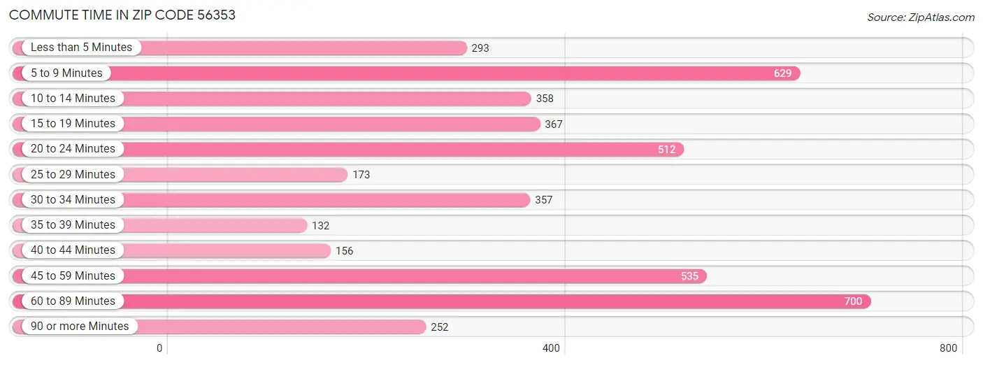 Commute Time in Zip Code 56353