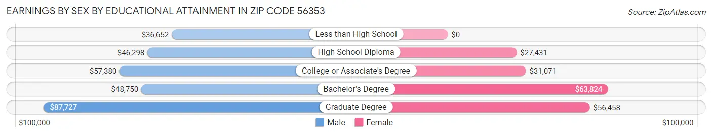 Earnings by Sex by Educational Attainment in Zip Code 56353