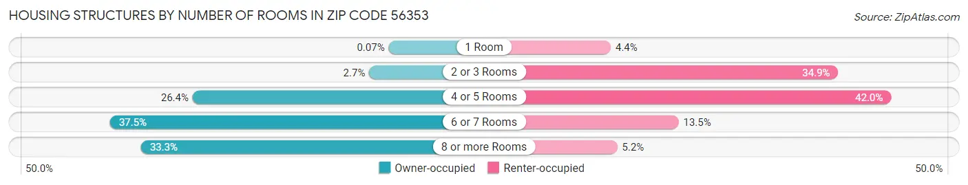 Housing Structures by Number of Rooms in Zip Code 56353