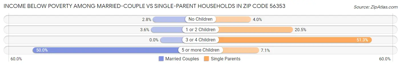 Income Below Poverty Among Married-Couple vs Single-Parent Households in Zip Code 56353